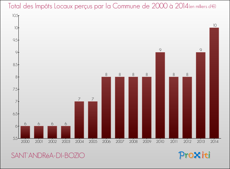 Evolution des Impôts Locaux pour la commune de SANT'ANDRéA-DI-BOZIO de 2000 à 2014 Evolution des Impôts Locaux pour SANT'ANDRéA-DI-BOZIO de 2000 à 2014