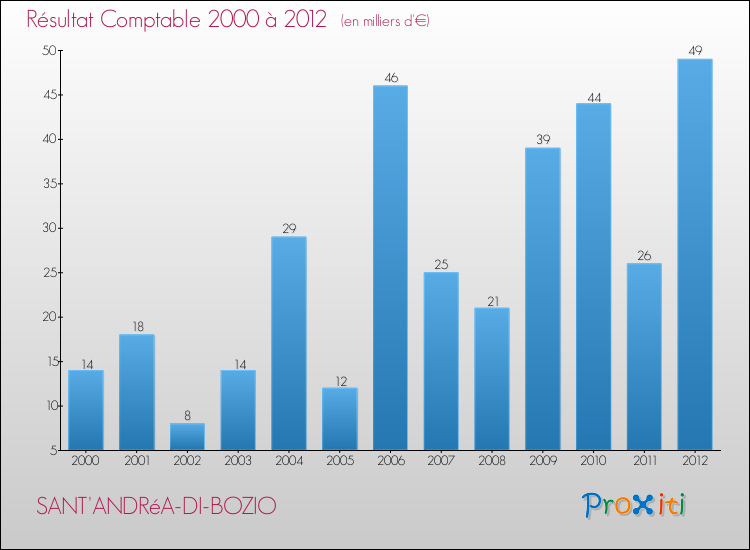 Evolution du résultat comptable pour la commune de SANT'ANDRéA-DI-BOZIO de 2000 à 2012 Evolution du résultat comptable pour SANT'ANDRéA-DI-BOZIO de 2000 à 2012