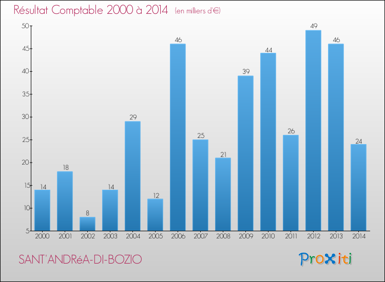 Evolution du résultat comptable pour la commune de SANT'ANDRéA-DI-BOZIO de 2000 à 2014 Evolution du résultat comptable pour SANT'ANDRéA-DI-BOZIO de 2000 à 2014