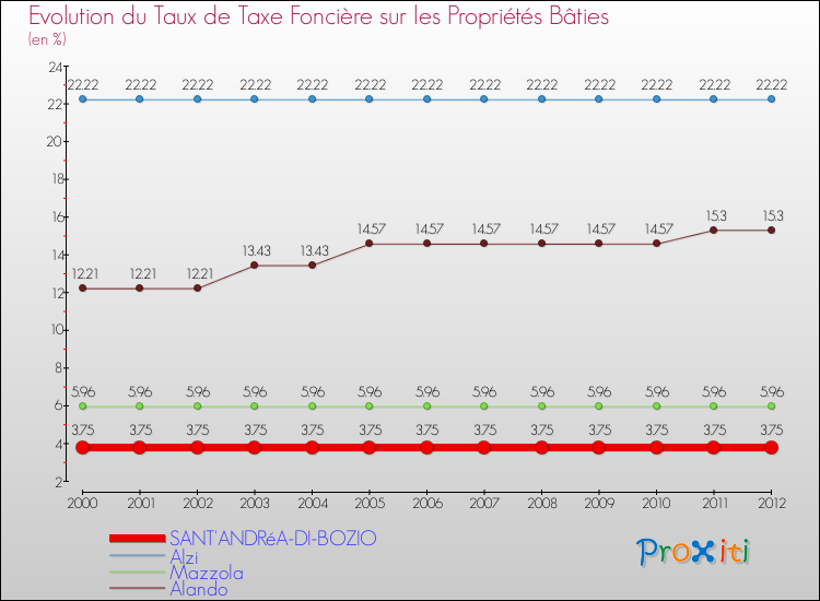 Evolution du taux de la taxe foncière sur le bati pour SANT'ANDRéA-DI-BOZIO et les communes proches de 2000 à 2012 Comparaison des taux de taxe foncière sur le bati pour SANT'ANDRéA-DI-BOZIO et les communes voisines de 2000 à 2012