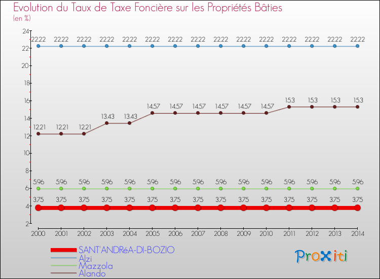 Evolution du taux de la taxe foncière sur le bati pour SANT'ANDRéA-DI-BOZIO et les communes proches de 2000 à 2014 Comparaison des taux de taxe foncière sur le bati pour SANT'ANDRéA-DI-BOZIO et les communes voisines de 2000 à 2014