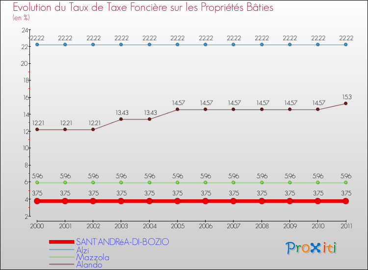 Evolution du taux de la taxe foncière sur le bati pour SANT'ANDRéA-DI-BOZIO et les communes proches Comparaison des taux de taxe foncière sur le bati pour SANT'ANDRéA-DI-BOZIO et les communes voisines