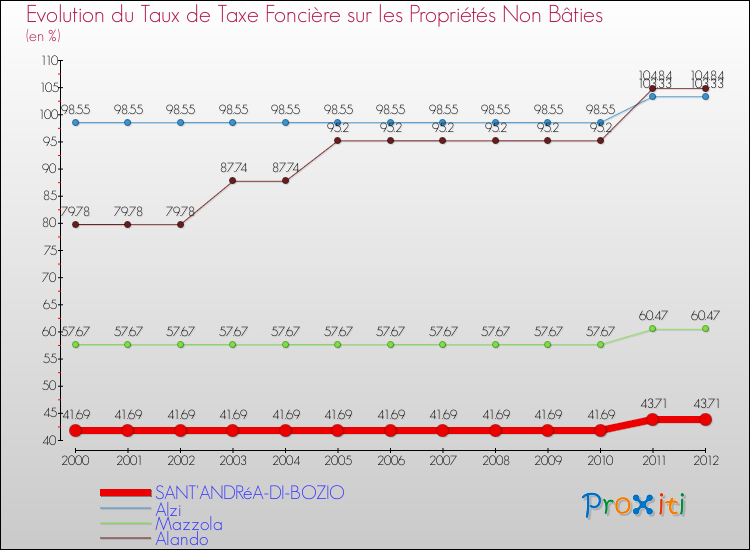 Evolution du taux de la taxe foncière sur les immeubles et terrains non batis pour SANT'ANDRéA-DI-BOZIO et les communes proches de 2000 à 2012 Comparaison des taux de la taxe foncière sur les immeubles et terrains non batis pour SANT'ANDRéA-DI-BOZIO et les communes voisines de 2000 à 2012