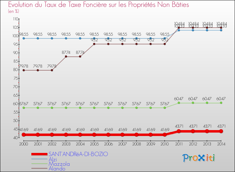 Evolution du taux de la taxe foncière sur les immeubles et terrains non batis pour SANT'ANDRéA-DI-BOZIO et les communes proches de 2000 à 2014 Comparaison des taux de la taxe foncière sur les immeubles et terrains non batis pour SANT'ANDRéA-DI-BOZIO et les communes voisines de 2000 à 2014
