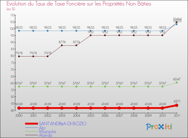 Evolution du taux de la taxe foncière sur les immeubles et terrains non batis pour SANT'ANDRéA-DI-BOZIO et les communes proches Comparaison des taux de la taxe foncière sur les immeubles et terrains non batis pour SANT'ANDRéA-DI-BOZIO et les communes voisines