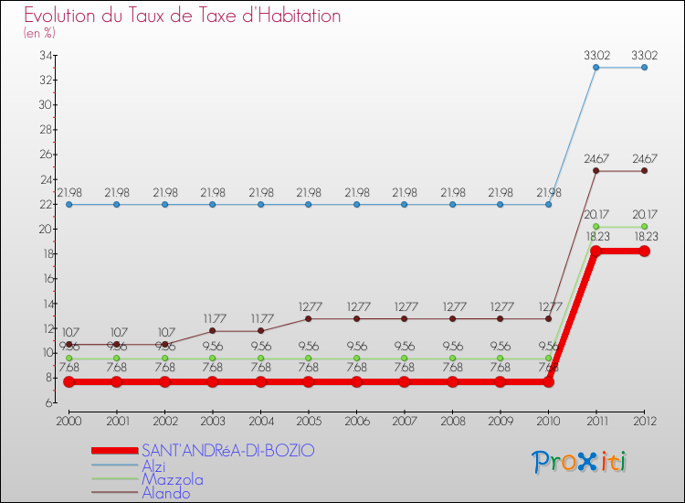 Evolution du taux de la taxe d'habitation pour SANT'ANDRéA-DI-BOZIO et les communes proches Comparaison des taux de la taxe d'habitation pour SANT'ANDRéA-DI-BOZIO et les communes voisines