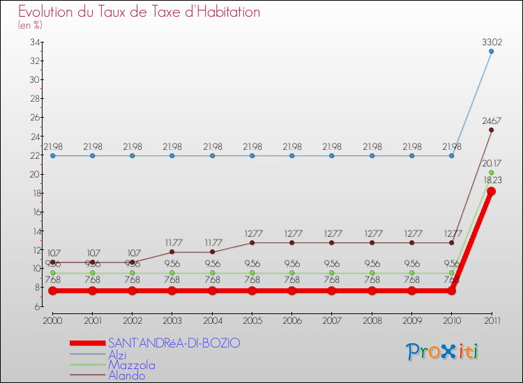 Evolution du taux de la taxe d'habitation pour SANT'ANDRéA-DI-BOZIO et les communes proches Comparaison des taux de la taxe d'habitation pour SANT'ANDRéA-DI-BOZIO et les communes voisines