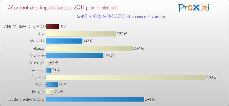 Montant des impôts locaux par Habitant pour SANT'ANDRéA-DI-BOZIO et les communes proches Comparaison des impôts locaux par habitant pour SANT'ANDRéA-DI-BOZIO et les communes voisines