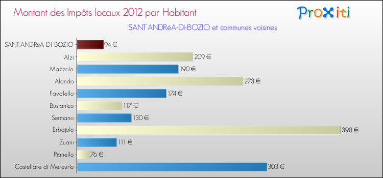 Montant des impôts locaux par Habitant pour SANT'ANDRéA-DI-BOZIO et les communes proches Comparaison des impôts locaux par habitant pour SANT'ANDRéA-DI-BOZIO et les communes voisines