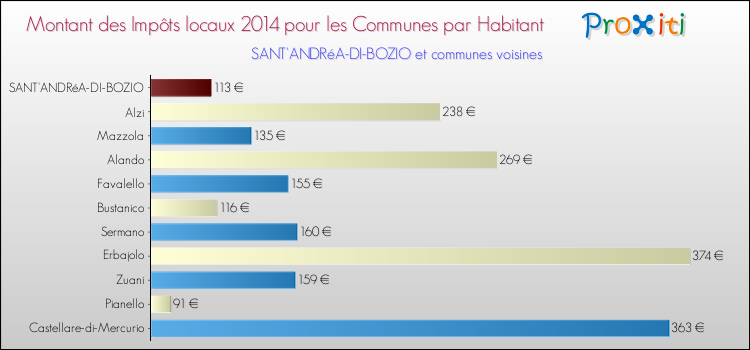 Montant des impôts locaux par Habitant pour SANT'ANDRéA-DI-BOZIO et les communes proches en 2014 Comparaison des impôts locaux par habitant pour SANT'ANDRéA-DI-BOZIO et les communes voisines en 2014