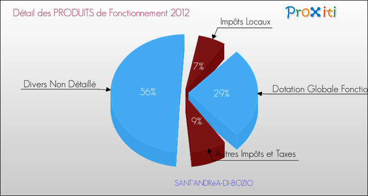 Décomposition du Budget de Fonctionnement 2012 de la commune de SANT'ANDRéA-DI-BOZIO Budget de Fonctionnement 2012 pour la commune de SANT'ANDRéA-DI-BOZIO