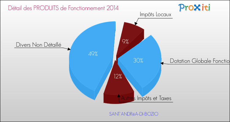 Décomposition du Budget de Fonctionnement 2014 de la commune de SANT'ANDRéA-DI-BOZIO Budget de Fonctionnement 2014 pour la commune de SANT'ANDRéA-DI-BOZIO