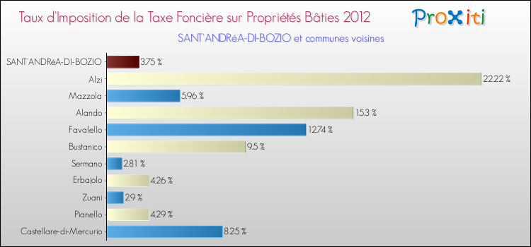 Taux d'imposition de la taxe foncière sur le bati 2012 pour SANT'ANDRéA-DI-BOZIO et les communes proches Comparaison des taux d'imposition de la taxe foncière sur le bati 2012 pour SANT'ANDRéA-DI-BOZIO et les communes voisines