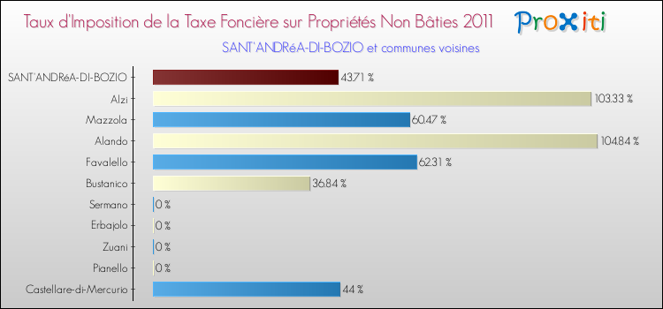 Taux d'imposition de la taxe foncière sur les immeubles et terrains non batis 2011 pour SANT'ANDRéA-DI-BOZIO et les communes proches Comparaison des taux d'imposition de la taxe foncière sur les immeubles et terrains non batis 2011 pour SANT'ANDRéA-DI-BOZIO et les communes voisines