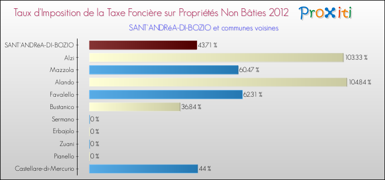 Taux d'imposition de la taxe foncière sur les immeubles et terrains non batis 2012 pour SANT'ANDRéA-DI-BOZIO et les communes proches Comparaison des taux d'imposition de la taxe foncière sur les immeubles et terrains non batis 2012 pour SANT'ANDRéA-DI-BOZIO et les communes voisines