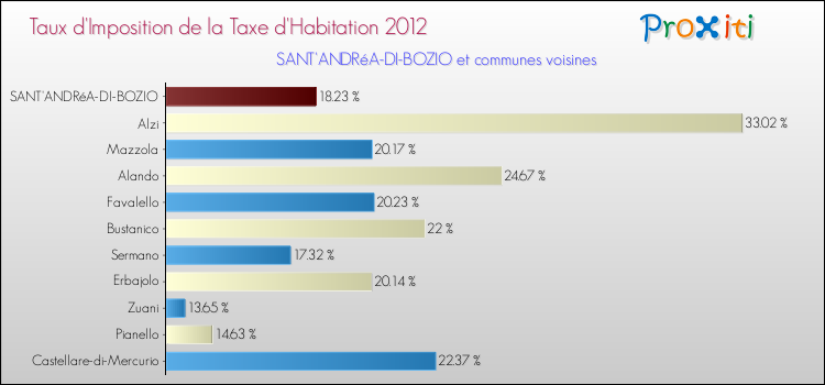 Taux d'imposition de la taxe d'habitation 2012 pour SANT'ANDRéA-DI-BOZIO et les communes proches Comparaison des taux d'imposition de la taxe d'habitation 2012 pour SANT'ANDRéA-DI-BOZIO et les communes voisines