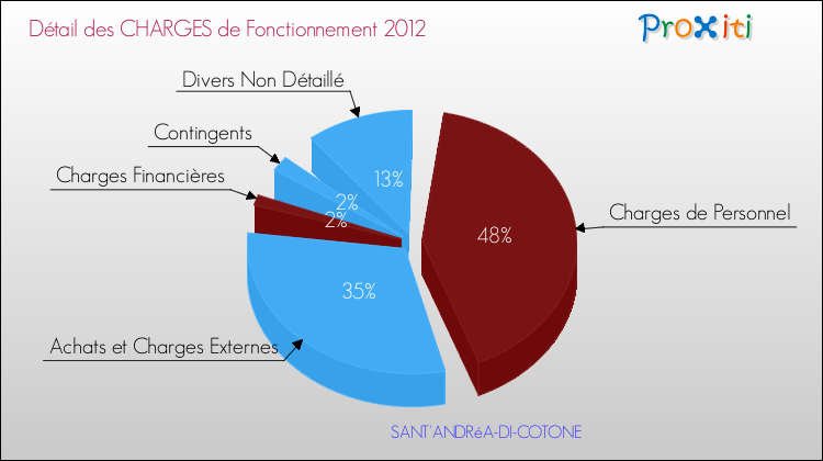 Décomposition des Charges de Fonctionnement 2012 de la commune de SANT'ANDRéA-DI-COTONE Charges de Fonctionnement 2012 pour la commune de SANT'ANDRéA-DI-COTONE
