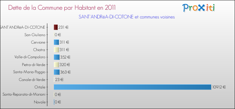 Dette par habitant de la commune en 2011 pour SANT'ANDRéA-DI-COTONE et les communes proches Comparaison de la dette par habitant de la commune en 2011 pour SANT'ANDRéA-DI-COTONE et les communes voisines