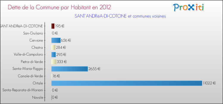 Dette par habitant de la commune en 2012 pour SANT'ANDRéA-DI-COTONE et les communes proches Comparaison de la dette par habitant de la commune en 2012 pour SANT'ANDRéA-DI-COTONE et les communes voisines