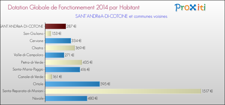Montant des dotations globales de fonctionnement DGF par Habitant pour SANT'ANDRéA-DI-COTONE et les communes proches en 2014. Comparaison des des dotations globales de fonctionnement DGF par habitant pour SANT'ANDRéA-DI-COTONE et les communes voisines en 2014.