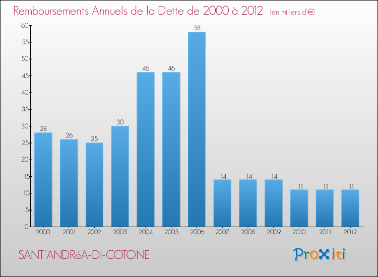 Evolution de l'annuité de la dette pour la commune de SANT'ANDRéA-DI-COTONE de 2000 à 2012 Annuités de la dette pour SANT'ANDRéA-DI-COTONE de 2000 à 2012