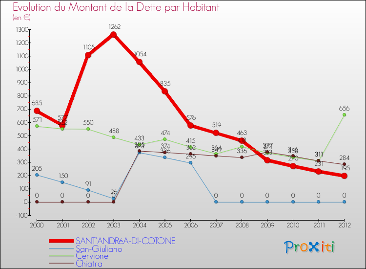 Evolution de la dette par habitant pour la commune de SANT'ANDRéA-DI-COTONE et les communes proches de 2000 à 2012 Comparaison de la dette par habitant pour SANT'ANDRéA-DI-COTONE et les communes voisines de 2000 à 2012