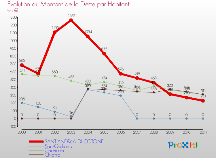Evolution de la dette par habitant pour la commune de SANT'ANDRéA-DI-COTONE et les communes proches Comparaison de la dette par habitant pour SANT'ANDRéA-DI-COTONE et les communes voisines