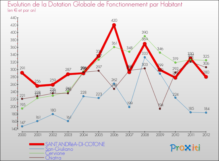 Evolution et montant de la dotation globale de fonctionnement par Habitant pour SANT'ANDRéA-DI-COTONE et les communes proches Comparaison des dotations globales de fonctionnement par habitant pour SANT'ANDRéA-DI-COTONE et les communes voisines