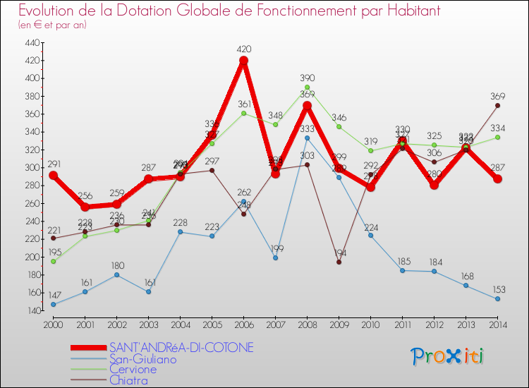 Evolution et montant de la dotation globale de fonctionnement par Habitant pour SANT'ANDRéA-DI-COTONE et les communes proches de 2000 à 2014. Comparaison des dotations globales de fonctionnement par habitant pour SANT'ANDRéA-DI-COTONE et les communes voisines de 2000 à 2014.