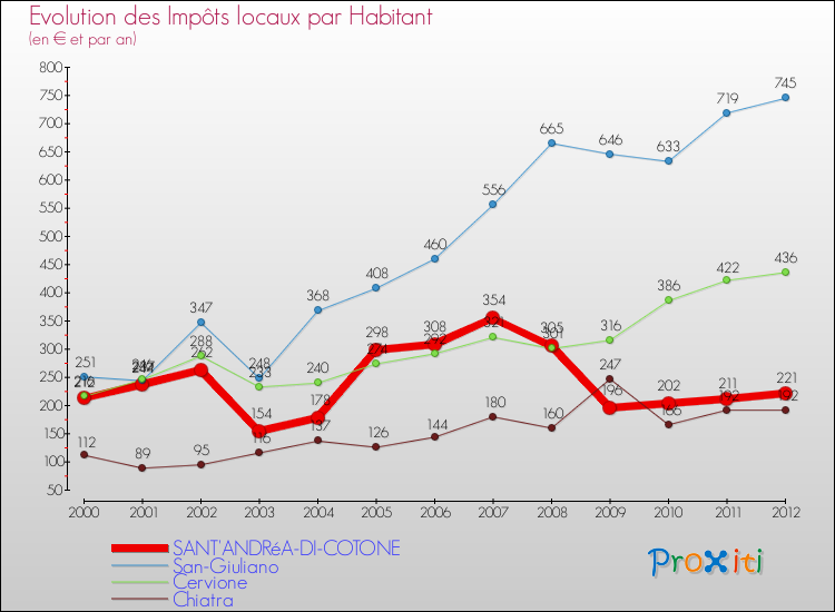 Evolution et montant des impôts locaux par Habitant pour SANT'ANDRéA-DI-COTONE et les communes proches Comparaison des impôts locaux par habitant pour SANT'ANDRéA-DI-COTONE et les communes voisines