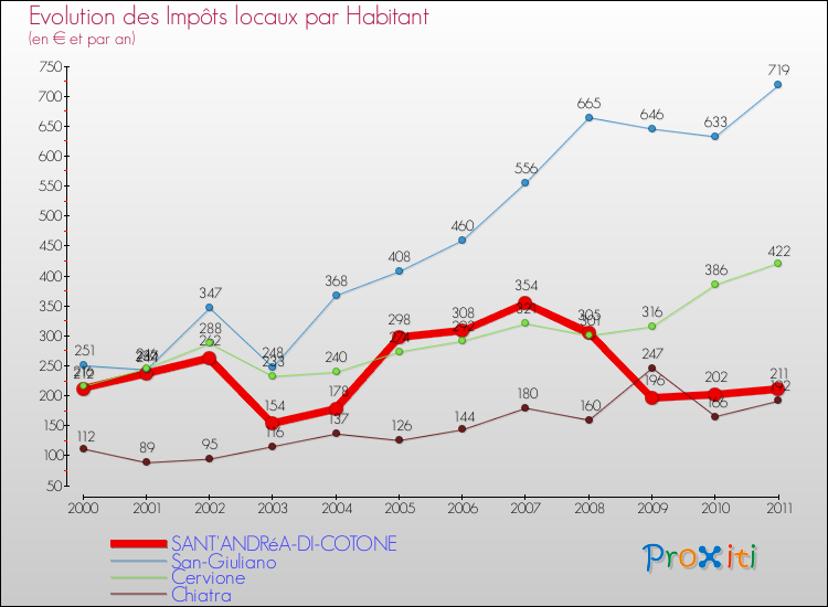 Evolution et montant des impôts locaux par Habitant pour SANT'ANDRéA-DI-COTONE et les communes proches Comparaison des impôts locaux par habitant pour SANT'ANDRéA-DI-COTONE et les communes voisines