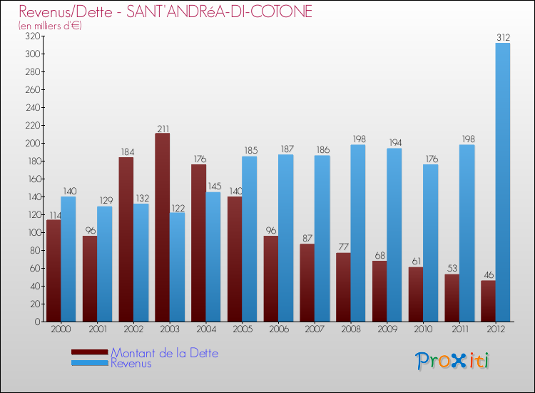 Evolution comparée de la dette et des revenus pour la commune de SANT'ANDRéA-DI-COTONE de 2000 à 2012 Comparaison de la dette et des revenus pour SANT'ANDRéA-DI-COTONE de 2000 à 2012