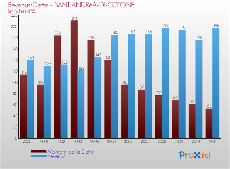 Evolution comparée de la dette et des revenus pour la commune de SANT'ANDRéA-DI-COTONE de 2000 à 2011 Comparaison de la dette et des revenus pour SANT'ANDRéA-DI-COTONE de 2000 à 2011
