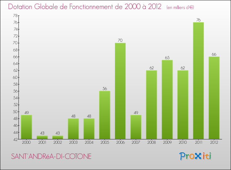 Evolution du montant de la Dotation Globale de Fonctionnement pour la commune de SANT'ANDRéA-DI-COTONE de 2000 à 2012 Evolution du montant de la Dotation Globale de Fonctionnement pour SANT'ANDRéA-DI-COTONE de 2000 à 2012