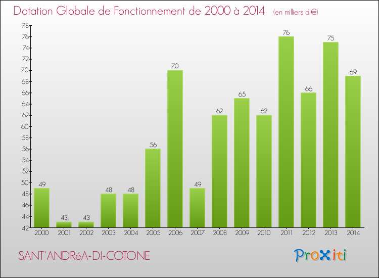 Evolution du montant de la Dotation Globale de Fonctionnement pour la commune de SANT'ANDRéA-DI-COTONE de 2000 à 2014 Evolution du montant de la Dotation Globale de Fonctionnement pour SANT'ANDRéA-DI-COTONE de 2000 à 2014