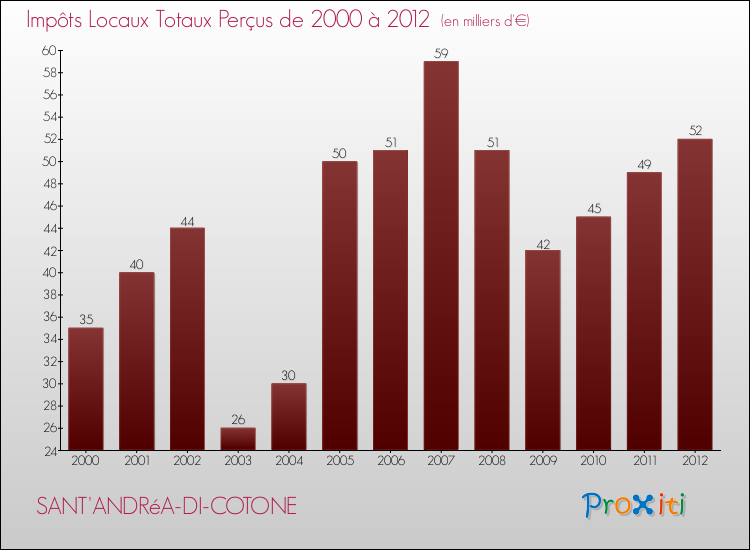 Evolution des Impôts Locaux pour la commune de SANT'ANDRéA-DI-COTONE de 2000 à 2012 Evolution des Impôts Locaux pour SANT'ANDRéA-DI-COTONE de 2000 à 2012