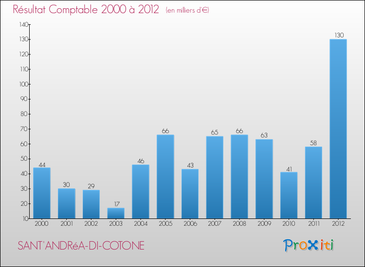 Evolution du résultat comptable pour la commune de SANT'ANDRéA-DI-COTONE de 2000 à 2012 Evolution du résultat comptable pour SANT'ANDRéA-DI-COTONE de 2000 à 2012