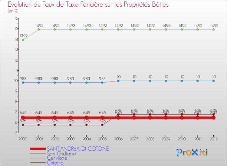 Evolution du taux de la taxe foncière sur le bati pour SANT'ANDRéA-DI-COTONE et les communes proches de 2000 à 2012 Comparaison des taux de taxe foncière sur le bati pour SANT'ANDRéA-DI-COTONE et les communes voisines de 2000 à 2012