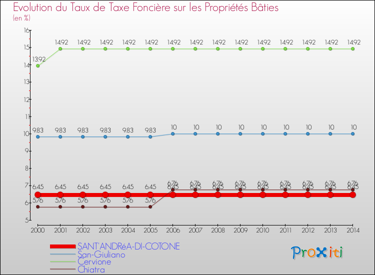 Evolution du taux de la taxe foncière sur le bati pour SANT'ANDRéA-DI-COTONE et les communes proches de 2000 à 2014 Comparaison des taux de taxe foncière sur le bati pour SANT'ANDRéA-DI-COTONE et les communes voisines de 2000 à 2014
