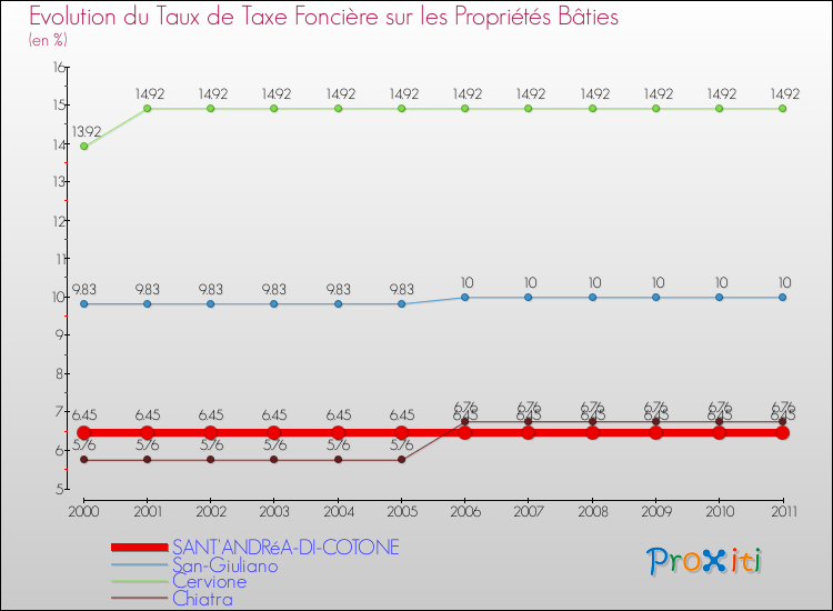 Evolution du taux de la taxe foncière sur le bati pour SANT'ANDRéA-DI-COTONE et les communes proches Comparaison des taux de taxe foncière sur le bati pour SANT'ANDRéA-DI-COTONE et les communes voisines
