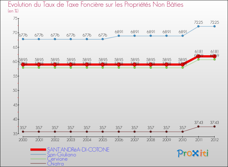 Evolution du taux de la taxe foncière sur les immeubles et terrains non batis pour SANT'ANDRéA-DI-COTONE et les communes proches de 2000 à 2012 Comparaison des taux de la taxe foncière sur les immeubles et terrains non batis pour SANT'ANDRéA-DI-COTONE et les communes voisines de 2000 à 2012