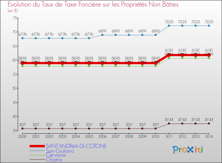 Evolution du taux de la taxe foncière sur les immeubles et terrains non batis pour SANT'ANDRéA-DI-COTONE et les communes proches de 2000 à 2014 Comparaison des taux de la taxe foncière sur les immeubles et terrains non batis pour SANT'ANDRéA-DI-COTONE et les communes voisines de 2000 à 2014