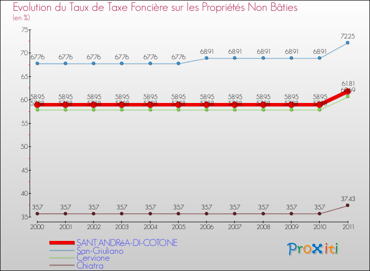Evolution du taux de la taxe foncière sur les immeubles et terrains non batis pour SANT'ANDRéA-DI-COTONE et les communes proches Comparaison des taux de la taxe foncière sur les immeubles et terrains non batis pour SANT'ANDRéA-DI-COTONE et les communes voisines