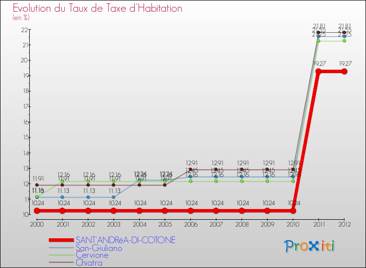 Evolution du taux de la taxe d'habitation pour SANT'ANDRéA-DI-COTONE et les communes proches Comparaison des taux de la taxe d'habitation pour SANT'ANDRéA-DI-COTONE et les communes voisines