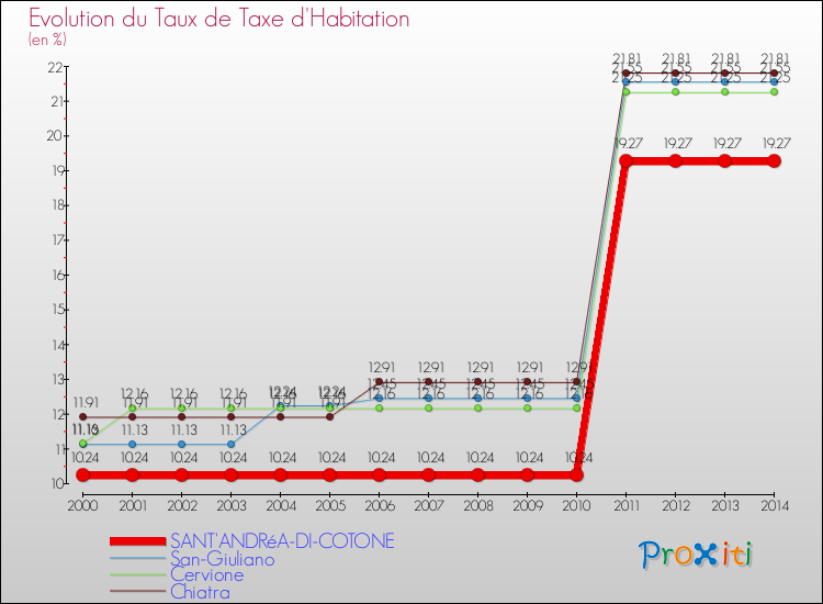 Evolution du taux de la taxe d'habitation pour SANT'ANDRéA-DI-COTONE et les communes proches de 2000 à 2014 Comparaison des taux de la taxe d'habitation pour SANT'ANDRéA-DI-COTONE et les communes voisines de 2000 à 2014