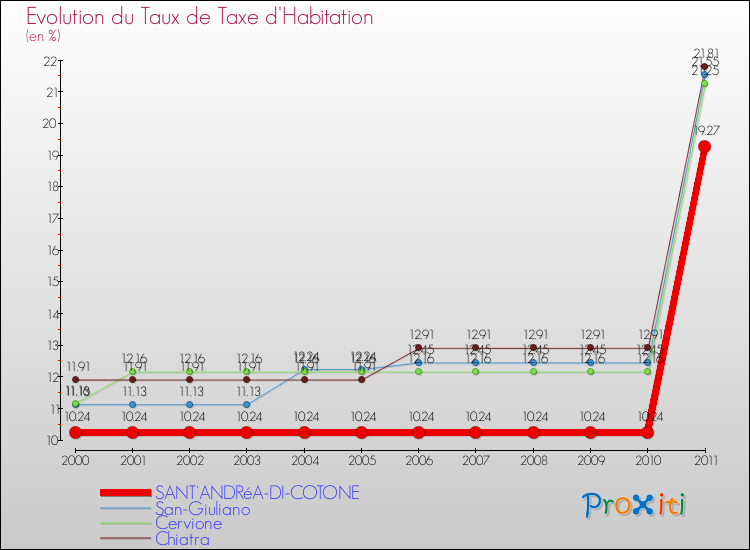 Evolution du taux de la taxe d'habitation pour SANT'ANDRéA-DI-COTONE et les communes proches Comparaison des taux de la taxe d'habitation pour SANT'ANDRéA-DI-COTONE et les communes voisines