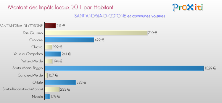 Montant des impôts locaux par Habitant pour SANT'ANDRéA-DI-COTONE et les communes proches Comparaison des impôts locaux par habitant pour SANT'ANDRéA-DI-COTONE et les communes voisines