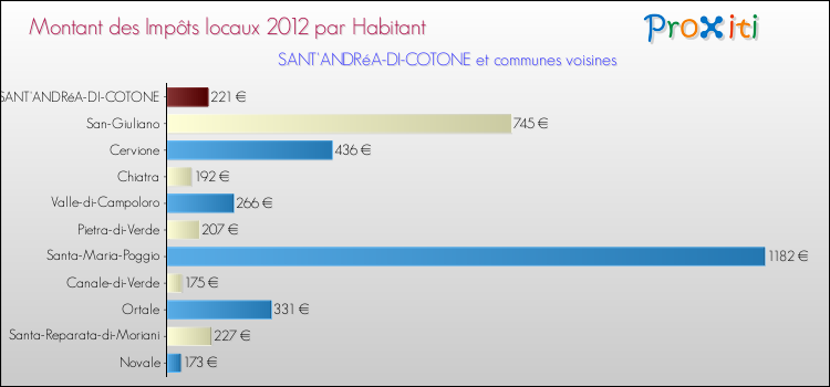 Montant des impôts locaux par Habitant pour SANT'ANDRéA-DI-COTONE et les communes proches Comparaison des impôts locaux par habitant pour SANT'ANDRéA-DI-COTONE et les communes voisines