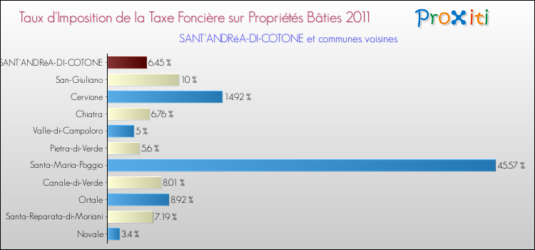 Taux d'imposition de la taxe foncière sur le bati 2011 pour SANT'ANDRéA-DI-COTONE et les communes proches Comparaison des taux d'imposition de la taxe foncière sur le bati 2011 pour SANT'ANDRéA-DI-COTONE et les communes voisines