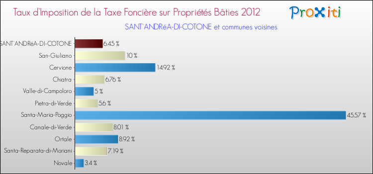Taux d'imposition de la taxe foncière sur le bati 2012 pour SANT'ANDRéA-DI-COTONE et les communes proches Comparaison des taux d'imposition de la taxe foncière sur le bati 2012 pour SANT'ANDRéA-DI-COTONE et les communes voisines